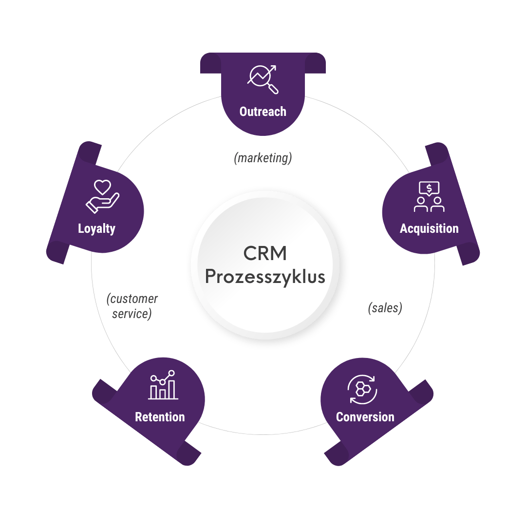 CRM Prozesszyklus