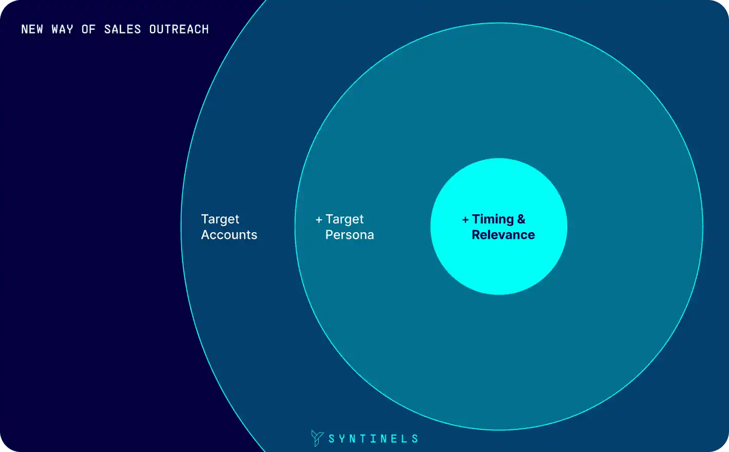 SYNTINELS New Way of Sales Outreach