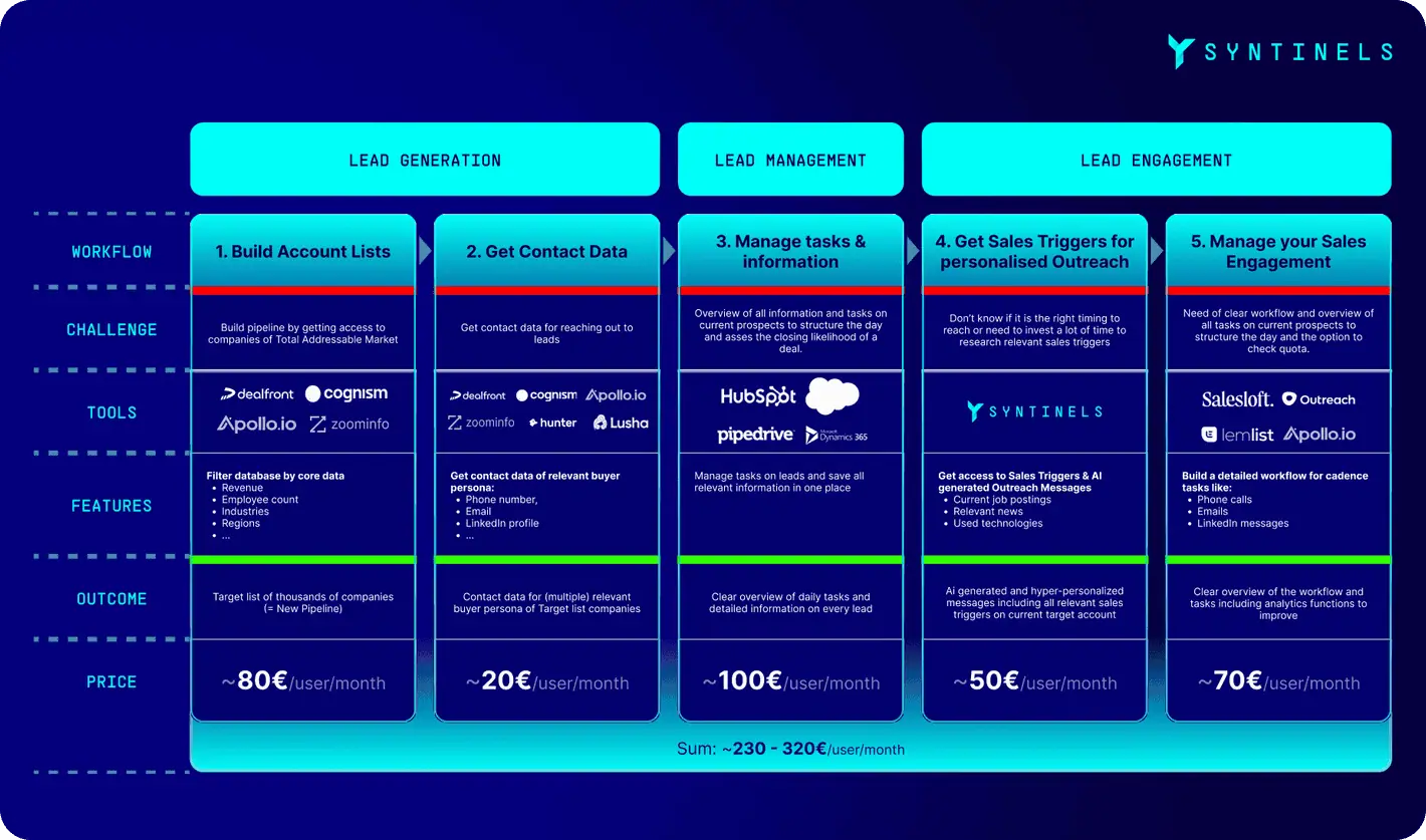 SYNTINELS Perfect Sales Tool Set