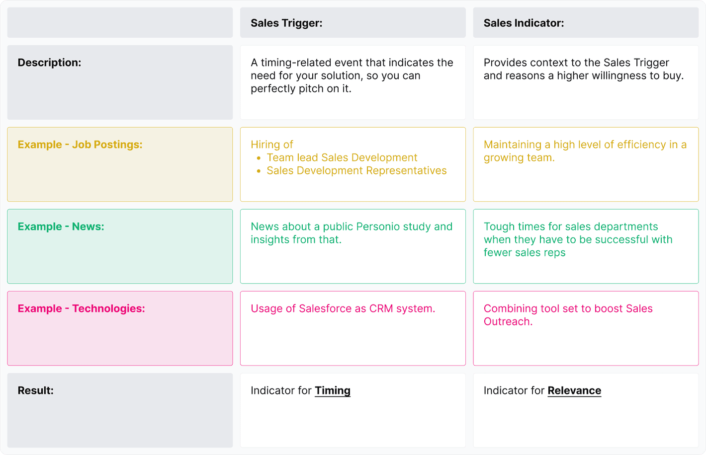 SYNTINELS Sales Trigger vs Sales Indicator