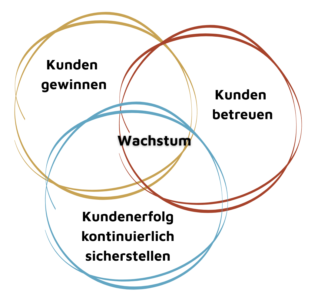 B2B SaaS vs. klassisches Vertriebsverständnis